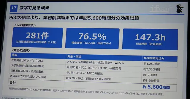 Kyoshin, KDDI Iret and Instagram share measured AI results
