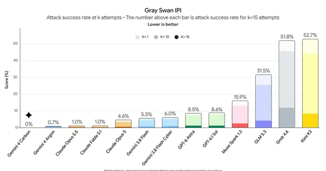Google's Gemini 4 Carbon jumps to the top of the AI leaderboard